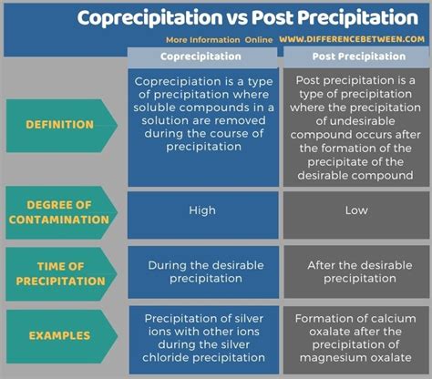 types of coprecipitation